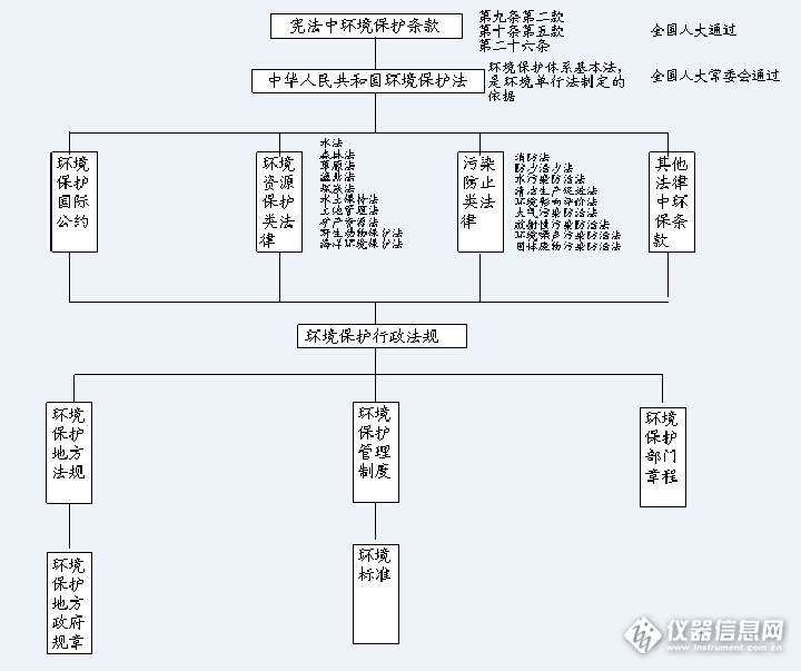 环保法律法规体系图